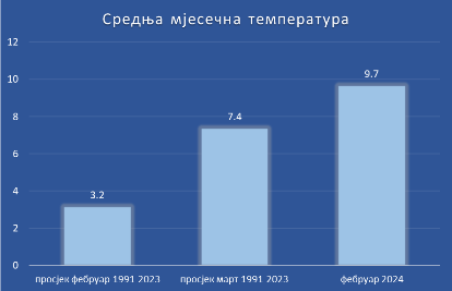 Najtopliji februar u Banjaluci od kad se vrše mjerenja