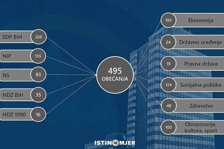 Prva godina rada Vlade FBiH: Koja stranka je dala najviše obećanja, a koliko ih je ispunjeno