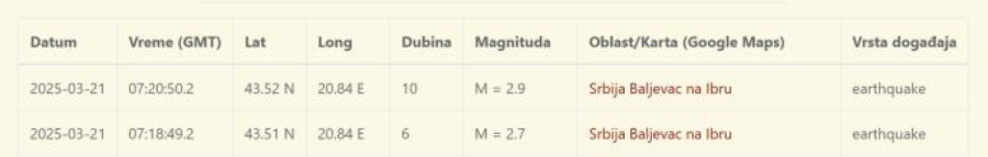 Potres za potresom: Dva zemljotresa u Srbiji na 6 kilometara od površine zemlje MAPA